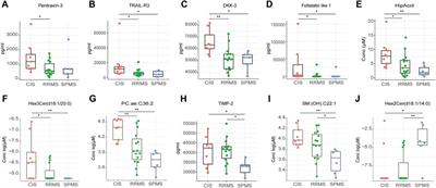 Multi-omics profiling reveals peripheral blood biomarkers of multiple sclerosis: implications for diagnosis and stratification